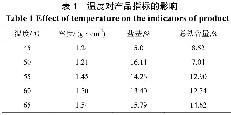 表1  溫度對產(chǎn)品指標(biāo)的影響