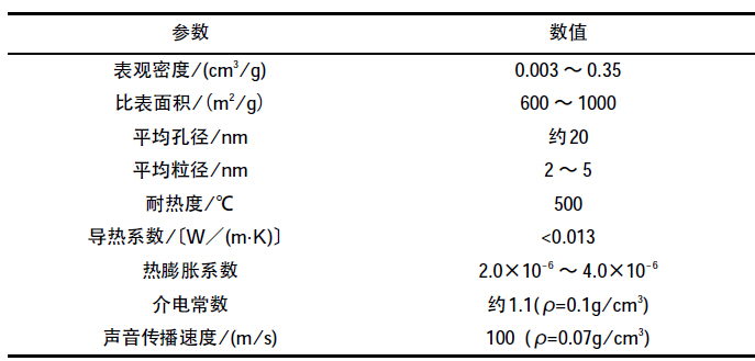 表l  硅藻精土主要成分和理化指標(biāo)