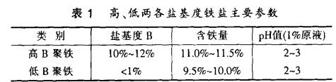 表1 高、低兩各鹽基度鐵鹽主要參數(shù)