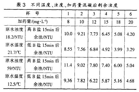 表3 不同溫度、濁度、加藥量混凝后剩余濁度