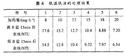 表4 低溫低濁的處理結(jié)果