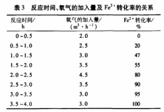 表3 反應(yīng)時(shí)間、氧氣的加入量與Fe2+轉(zhuǎn)化率的關(guān)系