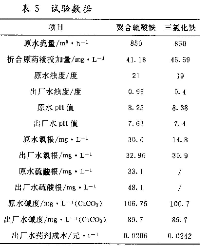 表5 試驗(yàn)數(shù)據(jù)