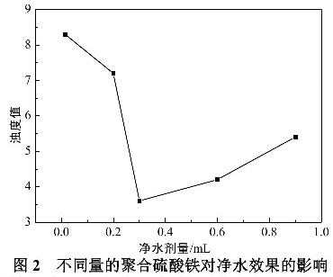 圖2 不同量的聚合硫酸鐵對凈水效果的影響