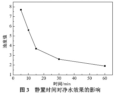 圖3 靜置時間對凈水效果的影響