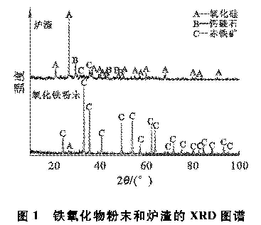 圖1 鐵氧化物粉末和爐渣的xrd圖譜