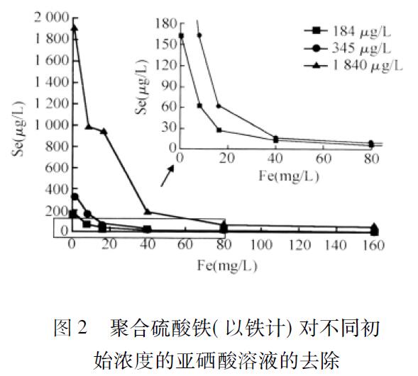 圖2 聚合硫酸鐵( 以鐵計(jì)) 對(duì)不同初 始濃度的亞硒酸溶液的去除