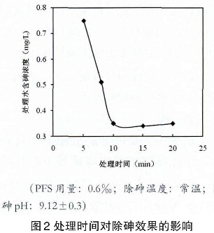 圖2 處理時(shí)間對(duì)除砷效果的影響