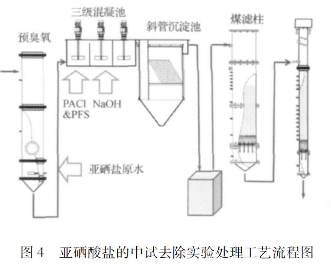 圖4 亞硒酸鹽的中試去除實(shí)驗(yàn)處理工藝流程圖