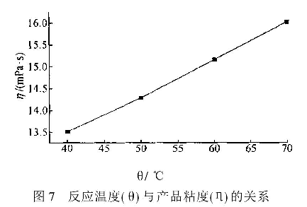 圖7反應(yīng)溫度與產(chǎn)品粘度的關(guān)系