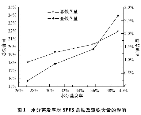 圖1 水分蒸發(fā)率對固體聚合硫酸鐵總鐵及亞鐵含量的影響