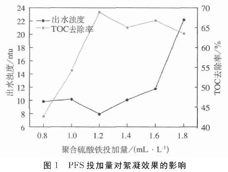 圖1   聚合硫酸鐵投加量對(duì)絮凝效果的影響