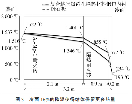 圖3復(fù)配絮凝劑投加量的影響