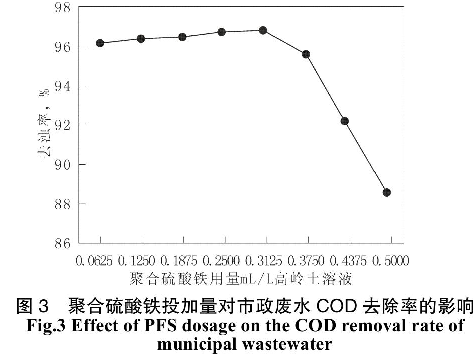 圖3 聚合硫酸鐵投加量對(duì)市政廢水COD去除率的影響