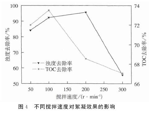 圖4  不同攪拌速度對(duì)絮凝效果的影響