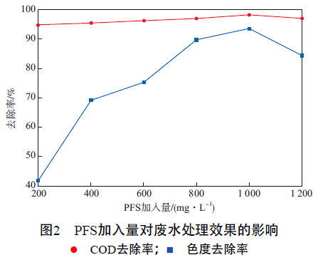 圖2 聚合硫酸鐵加入量對(duì)廢水處理效果的影響